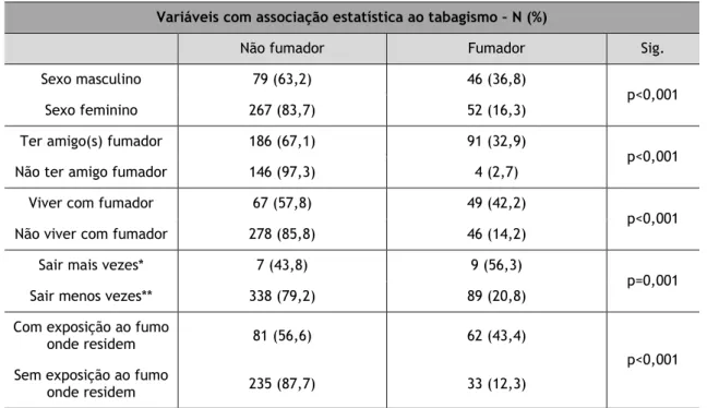 Tabela 8 – Variáveis com associação estatística ao tabagismo. 