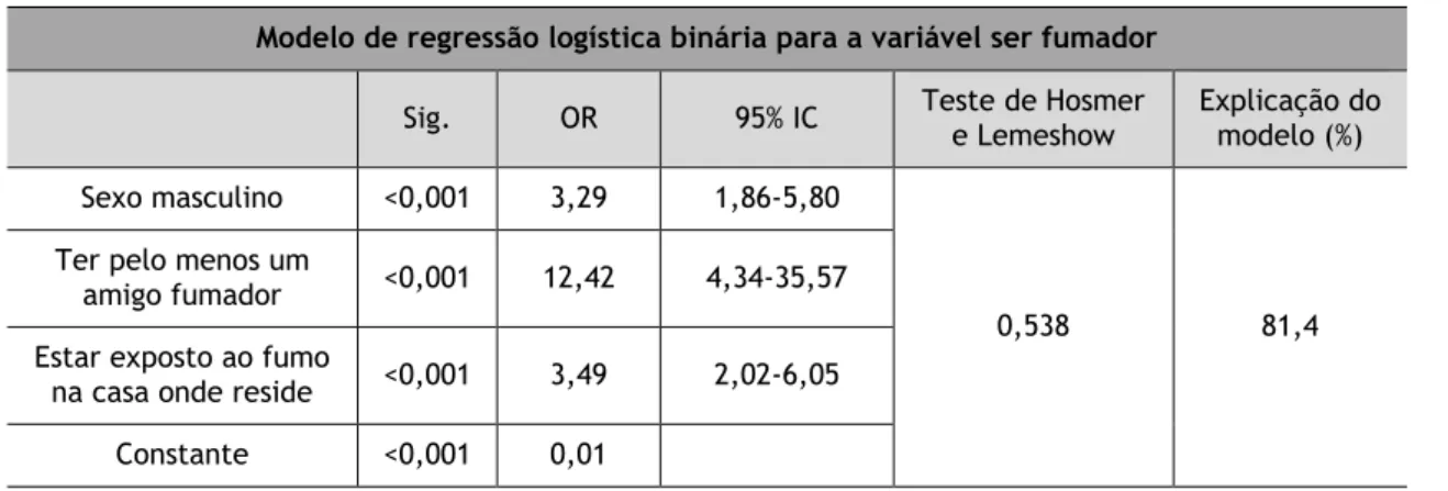 Tabela 10 – Modelo de regressão logística binária para a variável ser fumador. 