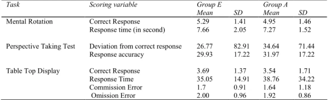 Table Top Display  Correct Response  3.69  1.37  3.54  1.71 