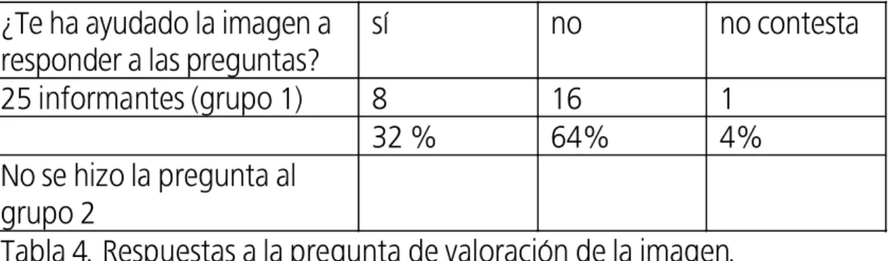 Tabla 4. Respuestas a la pregunta de valoración de la imagen. 