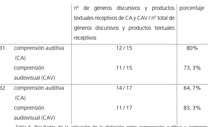 Tabla  6.  Resultados de la aplicación de la distinción entre comprensión auditiva y comprensión  audiovisual del  MCER  a los géneros discursivos y productos textuales orales receptivos de los niveles B1  y B2 de  PCIC 