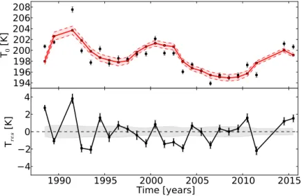 Figure 10. The upper panel of the figure shows the time series of annual average OH ∗ temperatures in black and the fit corresponding to Eq