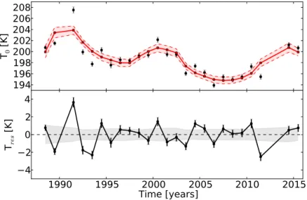 Figure 12. The upper panel of the figure shows the time series of annual average OH ∗ temperatures in black and the fit corresponding to Eq