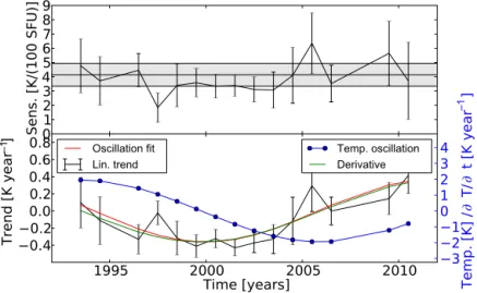 Figure 14. The upper panel shows the sensitivity to the solar activity derived for different 11-year time intervals