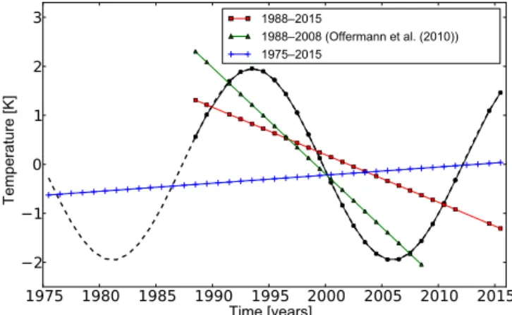 Figure 15. 25-year oscillation of OH ∗ temperatures resulting from the least-square fit using Eq
