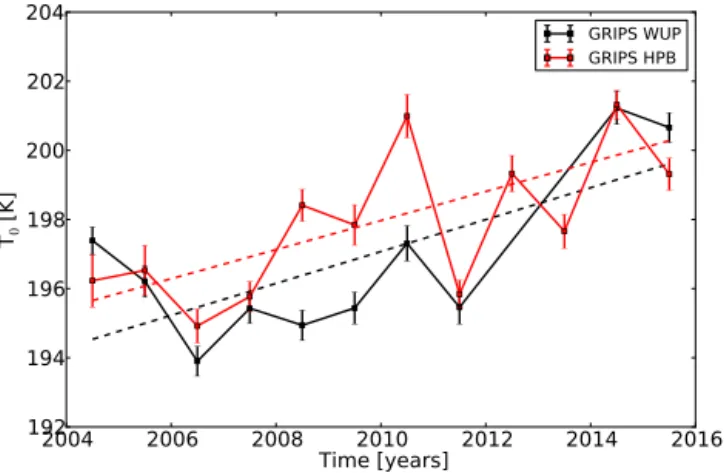 Figure 3. OH ∗ annual average temperatures for the two stations Wuppertal and Hohenpeissenberg in the time interval 2004–2015.