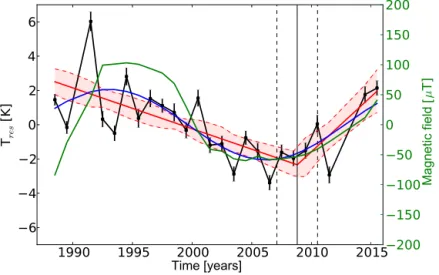 Figure 8. Residual for the temperature time series after removing the 11-year solar cycle (C solar = (3.3 ± 0.9) K (100 SFU) −1 ) and subtract- subtract-ing the mean