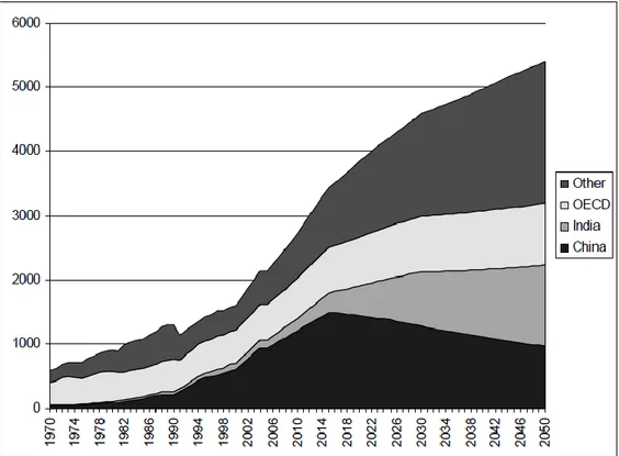 Figura 1.1 - Crescimento e projeção da produção mundial de cimento Portland [7]