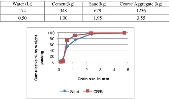 Table 4. Quantity of materials per m 3 of concrete for different types of concretes 