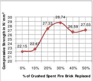 Fig. 2.   7 days Compressive Strength Vs % of Crushed Spent Fire Brick 