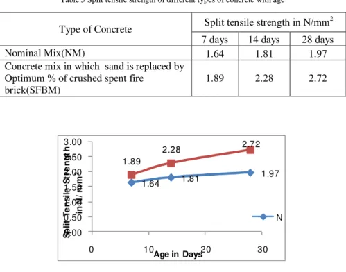 Table 6.  Flexural Strength of different types of concrete with age 