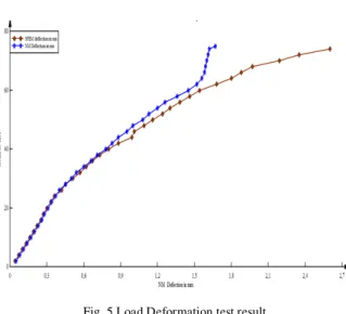 Fig. 5 Load Deformation test result  Table 7 Ultimate Load of beams with different concretes