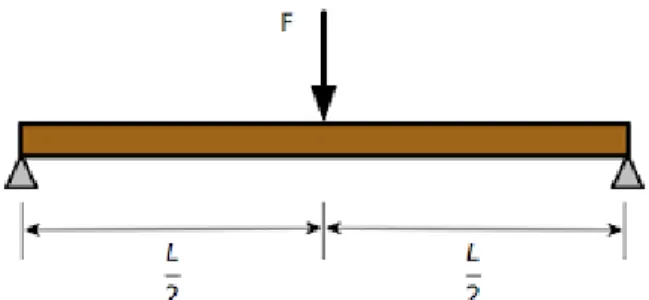 Fig. 6. Simply Supported Beam with Central Point Load 