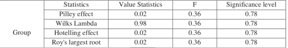 Table 3: Levin test to study the assumption of homogeneity of variances in the two groups at stress variable 