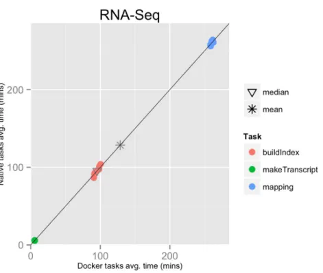 Figure 1 RNA-Seq pipeline tasks, native vs. Docker mean execution times. Time elapsed (in minutes) to complete since the submission including the container instantiation