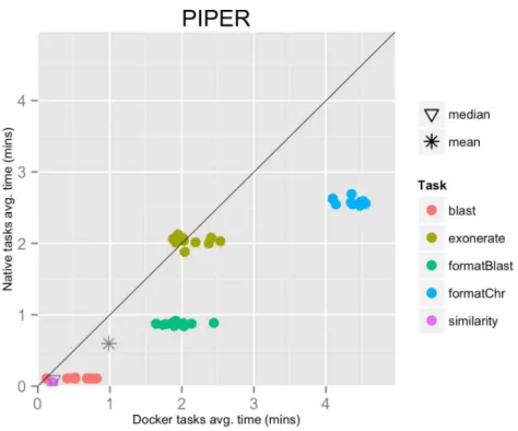 Figure 3 Piper pipeline tasks, native vs. Docker mean execution times. Time elapsed (in minutes) to complete since the submission including the container instantiation