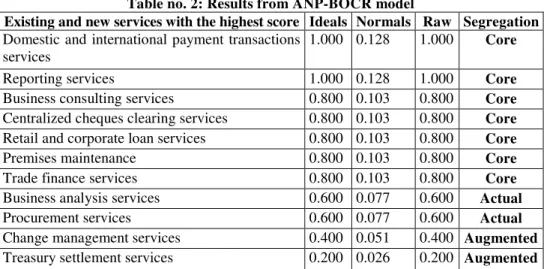 Table no. 2: Results from ANP-BOCR model 