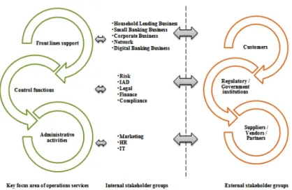 Figure no. 1: General overview of key focus area of operations’ services   and stakeholders 