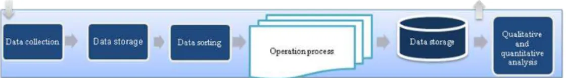 Figure no. 3: Second layer of the conceptual architecture of digital platform –  Operational layer 