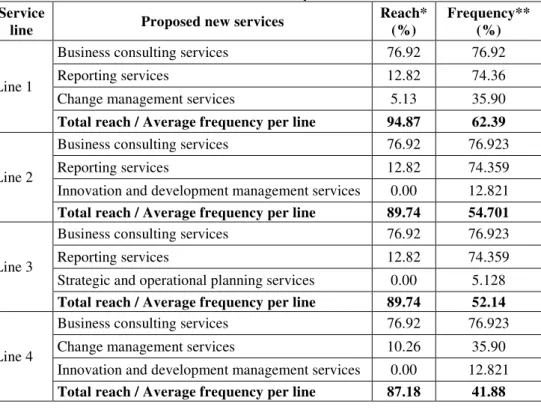 Table no. 1: TURF analysis results  Service 