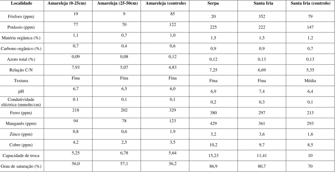 Tabela II – Caracterização fisico-química dos solos onde foram efectuadas as amostragens 
