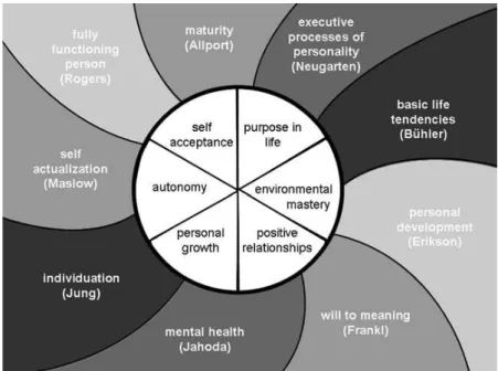 Figura 1. Dimensões fundamentais do bem-estar psicológico e fundamentos teóricos (adaptado de Ryff &amp; 