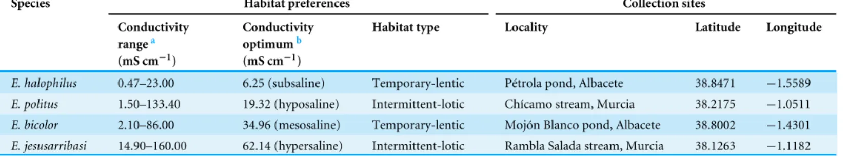 Table 1 Habitat parameters of Enochrus species, together with collection sites.