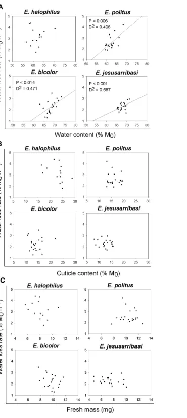 Figure 2 Relationships between individual water loss rates (WLR) and initial water content (WC 0 ), cuticle content (CC) and fresh mass (M 0 ) for Enochrus species