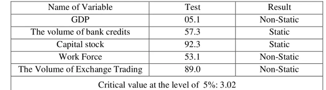 Table 1: Results of the Static Test of Research variables at the Leveland in the case of the intercept (variables are in  logarithmic form) 