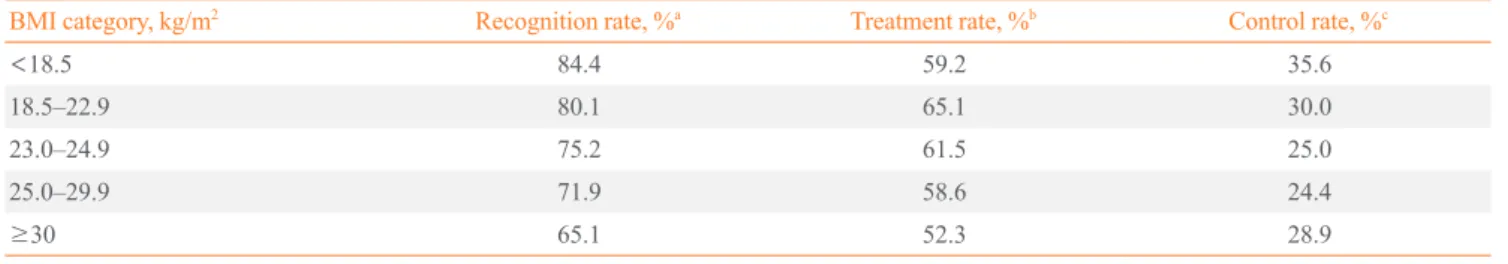 Table 2. Distribution of Recognition, Treatment and Control Rate according to Body Mass Index Category 