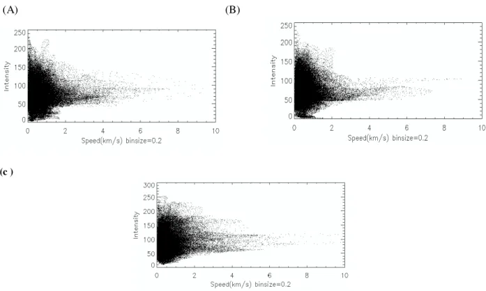 Figure 20. Correlation between intensity and size charts sharply over the half shadow of one to 20, A) 9/0 =   b) 8/0 
