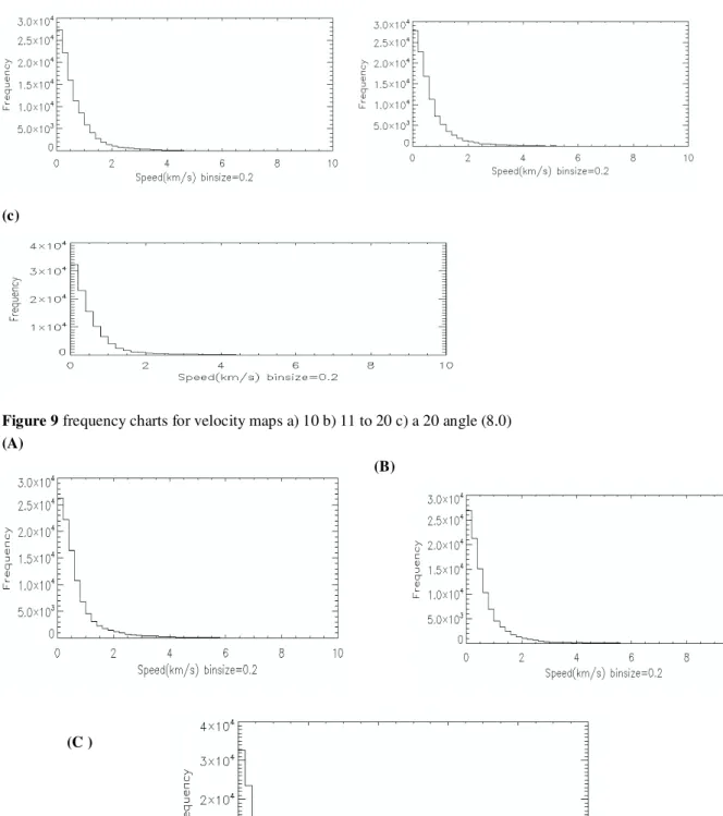 Figure 10. The frequency graphs to quickly map a) 10 b) 11 to 20 c) a 20 angle (6/0) 