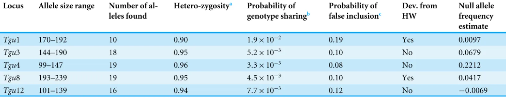 Table 1 Characteristics of the molecluar markers used in the study. Allele size ranges, number of alleles, the level of heterozygosity, the probabil- probabil-ity of genotype sharing, probabilprobabil-ity of false inclusion, deviation from Hardy–Weinberg e
