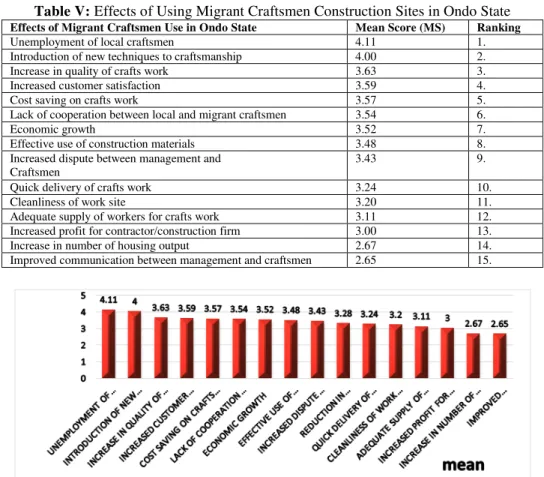 Table V:  Effects of Using Migrant Craftsmen Construction Sites in Ondo State Effects of Migrant Craftsmen Use in Ondo State   Mean Score (MS)  Ranking 