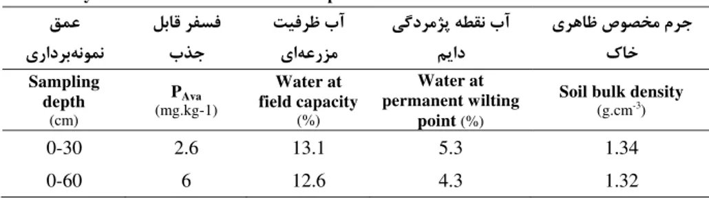 Table 1. Physical characteristics of soil in experimental site.