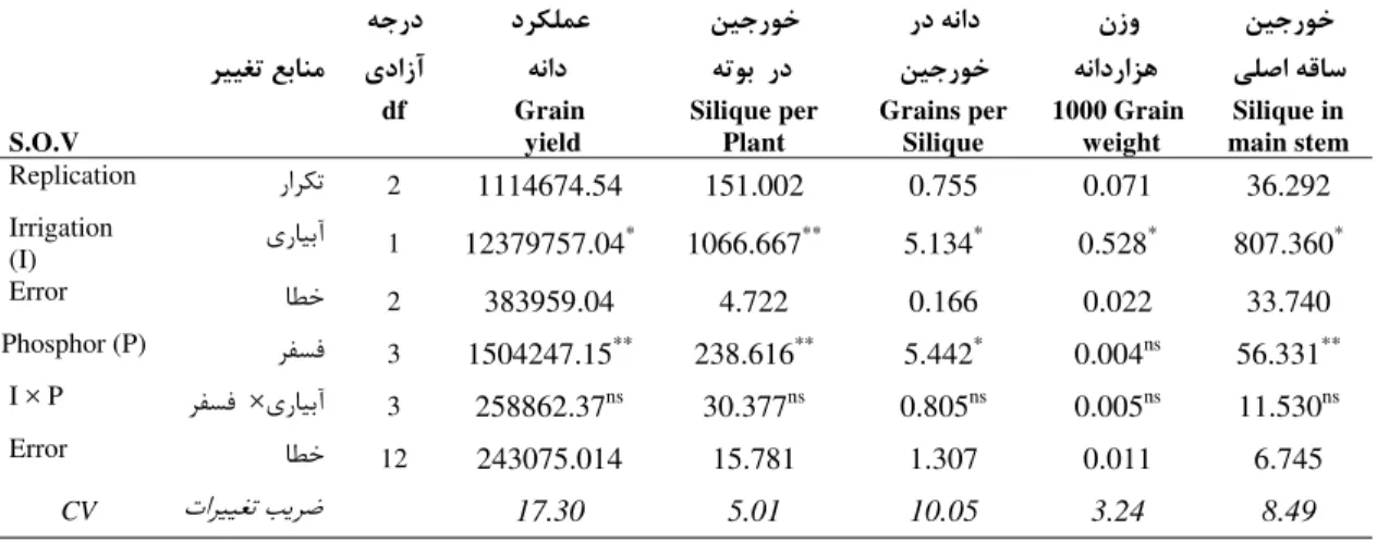 Table 2. Analysis of variance for plant characteristics of Indian mustard in irrigation and phosphorus fertilizer  treatments