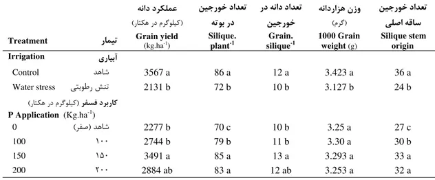 Table 3. Mean comparisons of plant characteristics of Indian mustard in irrigation and phosphorus fertilizer  treatments