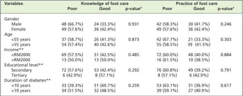 Table III: Analysis of factors associated with the levels of knowledge and practice