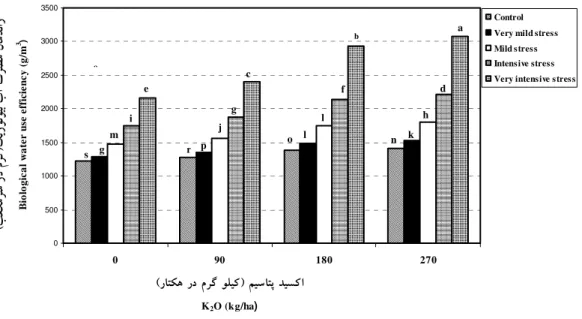 Fig 4. Biological water use efficiency of potato as affected of water deficit at different potassium levels.