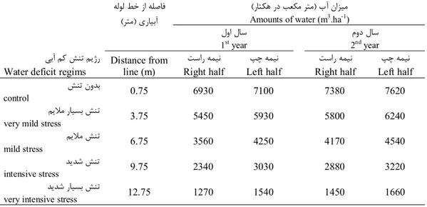 Table 1. Received water amounts in growth seasonal at different water deficit levels in right and left of line  source in 1 st  and 2 nd  years experiment