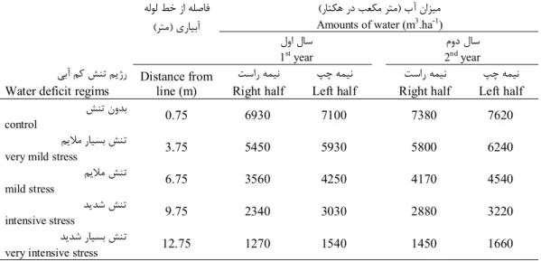 Table 1. Received water amounts in growth seasonal at different water deficit levels in right and left of line  source in 1 st  and 2 nd  years experiment