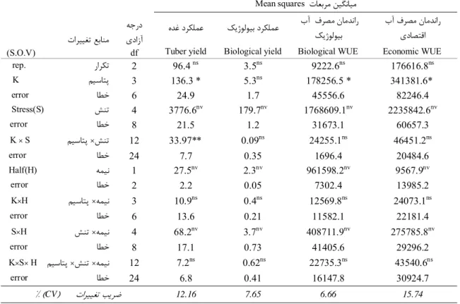 Table 2. Analysis of variance for tuber yield, biological yield, BWUE and EWUE of potato as affected by different  potassium and water deficit levels in the first year