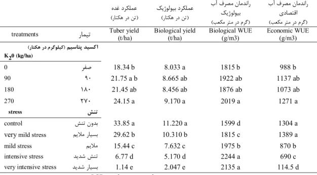 Table 4. Means comparison of tuber yield, biological yield, BWUE and EWUE of potation different potassium and  water deficit levels in the first year.