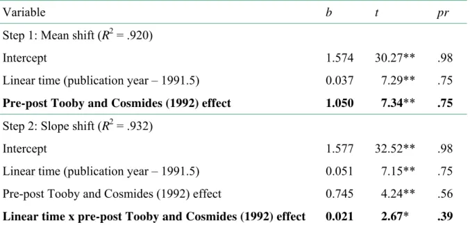 Table 2. Interrupted time-series results for Google Scholar hits for “sociobiology” without 