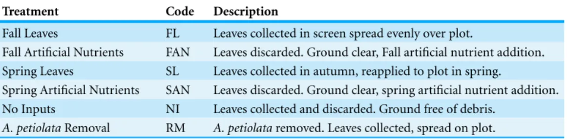 Table 1 A. petiolata treatment manipulations.