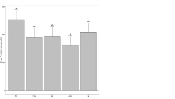 Figure 3 The number of A. petiolata siliques produced within a plot in June 2007 (mean + 95%