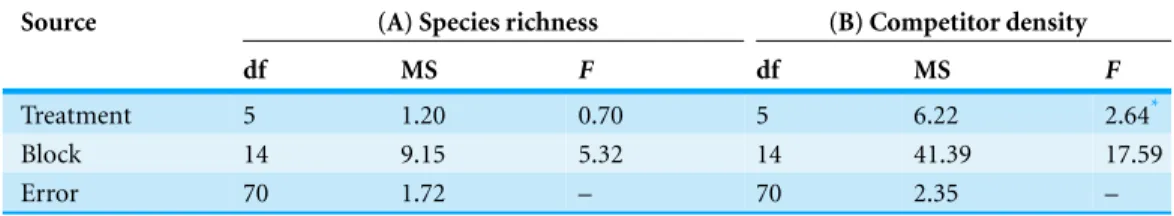 Table 4 Results of analysis of variance. (A) Richness of understory competitor species, (B) Total number of individuals of all competitor species within a plot.