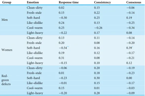 Table 4 Correlation coefficients between six emotion ratings and response time, consistency, and con- con-sensus.