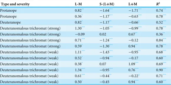Table 5 Regression weights of the three cone-contrasts and R squared for individuals warmth ratings in the red-green defective group.