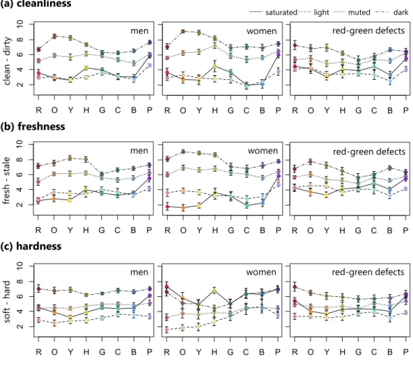 Figure 1 Mean ratings of cleanliness, freshness, and hardness (error bar means SEM) for 32 BCP col- col-ors consisting of saturated, light, muted, and dark sets